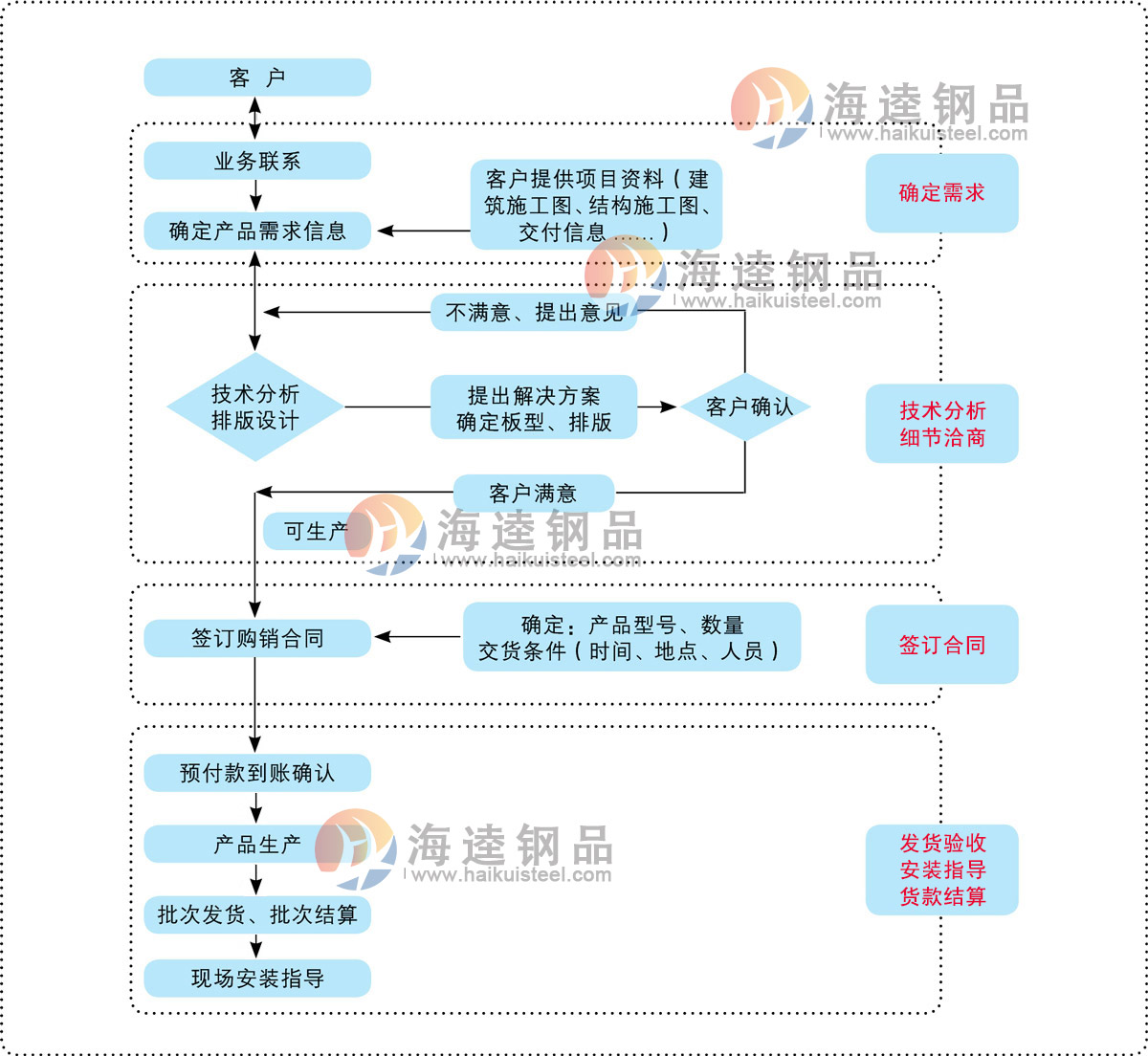 桁架樓承板訂購流程